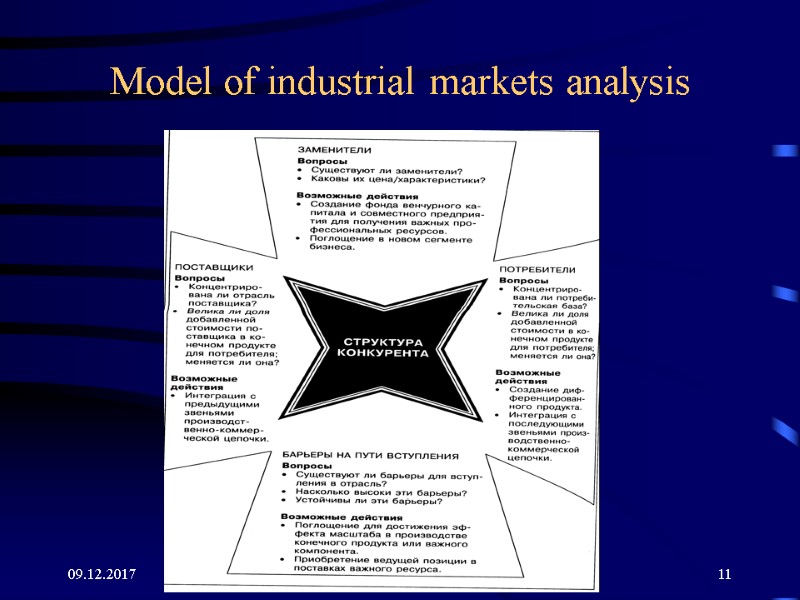 09.12.2017 11 Model of industrial markets analysis 09.12.2017 11 Model of industrial markets analysis